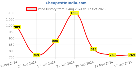 tatacliq.com MADAME Mustard Printed Sweatshirt madame Price History Graph from 2 Aug 2024 to 16 Oct 2025