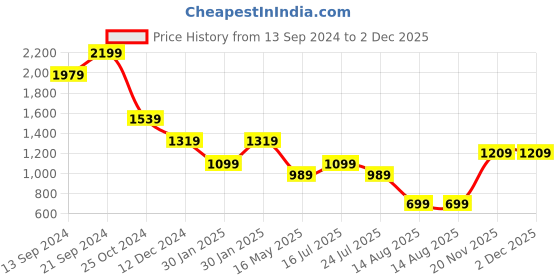 tatacliq.com MADAME Mustard Regular Fit Shirt madame Price History Graph from 13 Sep 2024 to 2 Dec 2025