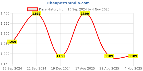 tatacliq.com MADAME Mustard Relaxed Fit Cardigan madame Price History Graph from 13 Sep 2024 to 3 Nov 2025