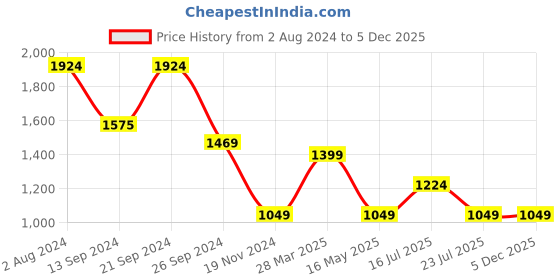 tatacliq.com MADAME Mustard Striped Maxi Jumpsuit madame Price History Graph from 2 Aug 2024 to 5 Dec 2025