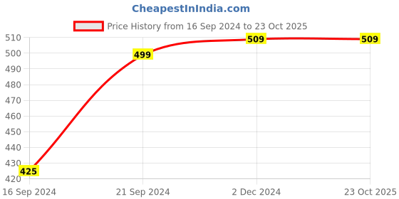 tatacliq.com MADAME Mustard Striped Shirt madame Price History Graph from 16 Sep 2024 to 23 Oct 2025