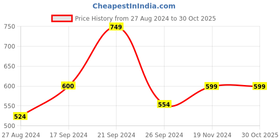 tatacliq.com MADAME Mustard Sweater madame Price History Graph from 27 Aug 2024 to 29 Oct 2025
