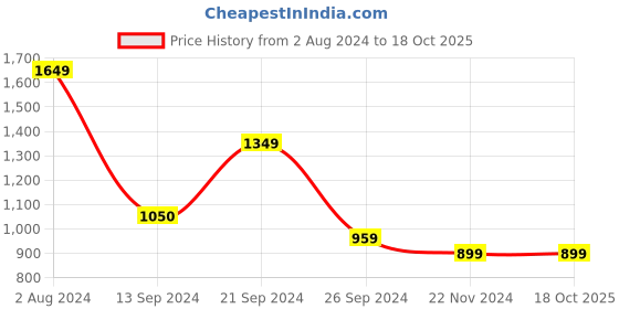 tatacliq.com MADAME Navy A-Line Dress madame Price History Graph from 2 Aug 2024 to 18 Oct 2025