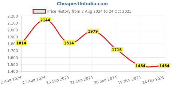 tatacliq.com MADAME Navy Cotton Blend Textured Bodycon Dress madame Price History Graph from 2 Aug 2024 to 23 Oct 2025
