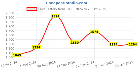 tatacliq.com MADAME Navy Cotton Mid Rise Jeans madame Price History Graph from 10 Jul 2024 to 23 Oct 2025