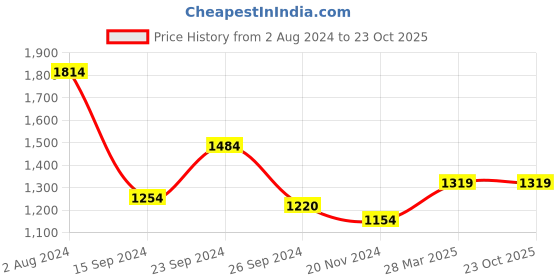 tatacliq.com MADAME Navy Cotton Mid Rise Jeans madame Price History Graph from 2 Aug 2024 to 22 Oct 2025