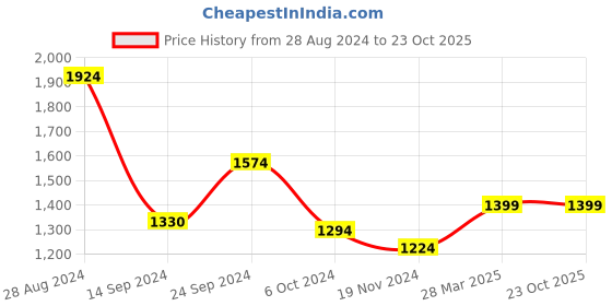 tatacliq.com MADAME Navy Cotton Mid Rise Jeans madame Price History Graph from 28 Aug 2024 to 22 Oct 2025