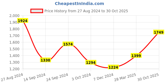 tatacliq.com MADAME Navy Cotton Mid Rise Jeans madame Price History Graph from 27 Aug 2024 to 30 Oct 2025