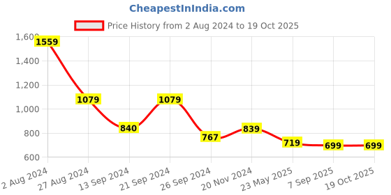 tatacliq.com MADAME Navy Cotton Regular Fit Crop Top madame Price History Graph from 2 Aug 2024 to 18 Oct 2025