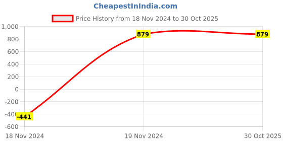 tatacliq.com MADAME Navy Cotton Solid Jegging madame Price History Graph from 18 Nov 2024 to 28 Oct 2025