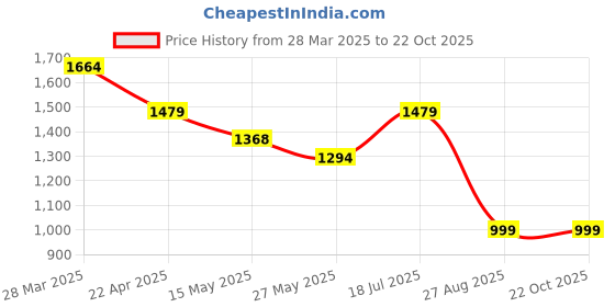 tatacliq.com Madame Navy Cotton Tapered Fit Solid Jeans madame Price History Graph from 28 Mar 2025 to 22 Oct 2025