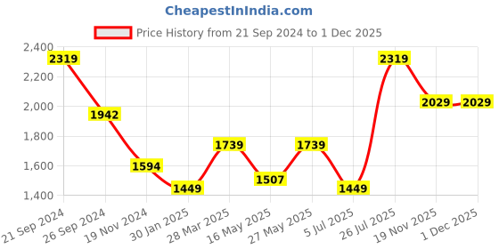 tatacliq.com MADAME Navy Crochet Pattern Cardigan madame Price History Graph from 21 Sep 2024 to 30 Nov 2025