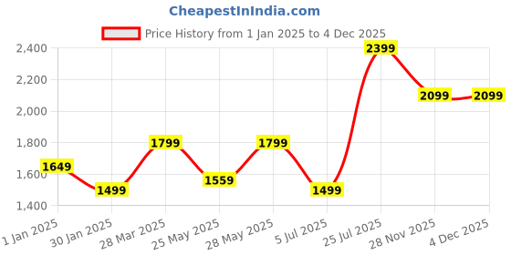 tatacliq.com MADAME Navy Embroidered Cardigan madame Price History Graph from 1 Jan 2025 to 4 Dec 2025