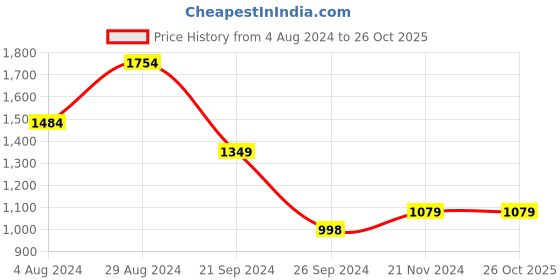 tatacliq.com MADAME Navy Fleece Graphic Print Hoodie madame Price History Graph from 4 Aug 2024 to 26 Oct 2025