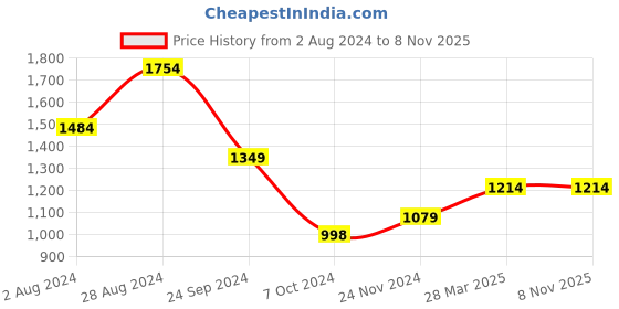 tatacliq.com MADAME Navy Fleece Graphic Print Hoodie madame Price History Graph from 2 Aug 2024 to 5 Nov 2025