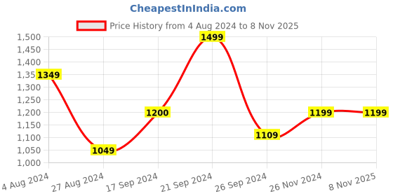 tatacliq.com MADAME Navy Full Sleeves Sweater madame Price History Graph from 4 Aug 2024 to 7 Nov 2025