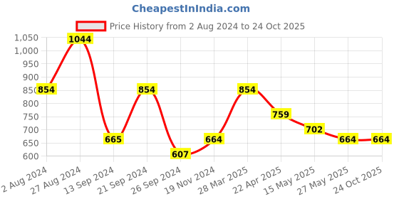 tatacliq.com MADAME Navy High Rise Jeggings madame Price History Graph from 2 Aug 2024 to 24 Oct 2025