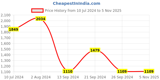 tatacliq.com MADAME Navy Mid Rise Jeans madame Price History Graph from 10 Jul 2024 to 31 Oct 2025