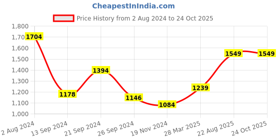 tatacliq.com MADAME Navy Mid Rise Jeans madame Price History Graph from 2 Aug 2024 to 23 Oct 2025