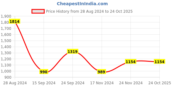 tatacliq.com MADAME Navy Mid Rise Jeans madame Price History Graph from 28 Aug 2024 to 23 Oct 2025