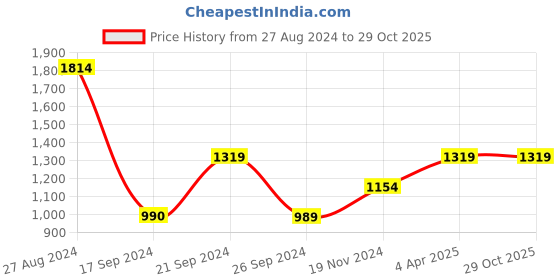 tatacliq.com MADAME Navy Mid Rise Jeans madame Price History Graph from 27 Aug 2024 to 29 Oct 2025