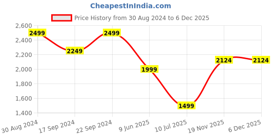 tatacliq.com MADAME Navy Mid Rise Pants madame Price History Graph from 30 Aug 2024 to 6 Dec 2025
