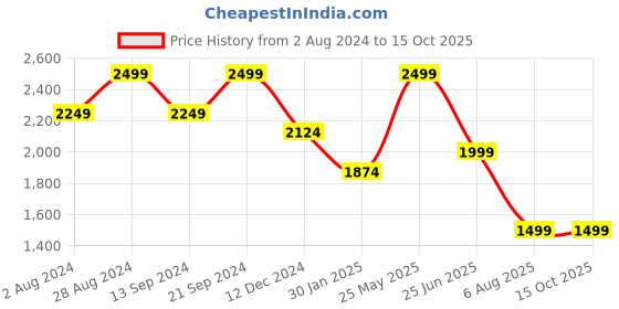 tatacliq.com MADAME Navy Mid Rise Pants madame Price History Graph from 2 Aug 2024 to 15 Oct 2025