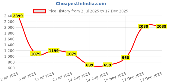 tatacliq.com Madame Navy Polyester Solid Trousers madame Price History Graph from 2 Jul 2025 to 17 Dec 2025