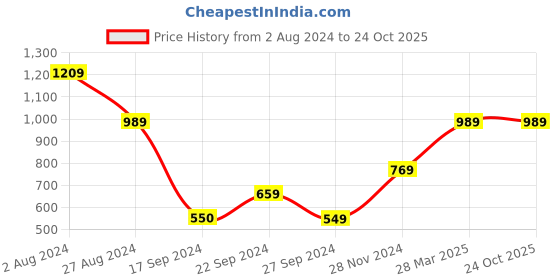 tatacliq.com MADAME Navy Printed Hoodie - Looney Tunes madame Price History Graph from 2 Aug 2024 to 24 Oct 2025