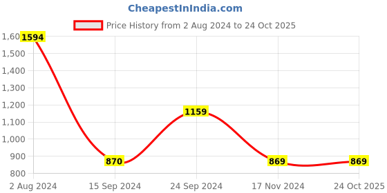 tatacliq.com MADAME Navy Printed Shirt Dress madame Price History Graph from 2 Aug 2024 to 24 Oct 2025