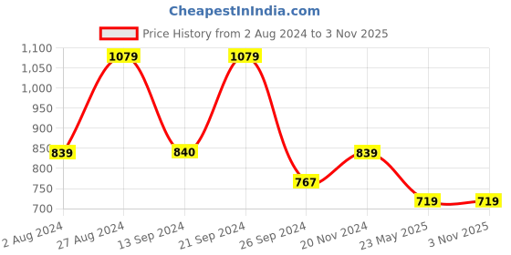 tatacliq.com MADAME Navy Regular Fit Crop Top madame Price History Graph from 2 Aug 2024 to 3 Nov 2025