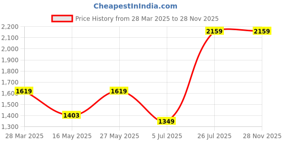 tatacliq.com Madame Navy Regular Fit Self Pattern Cardigan madame Price History Graph from 28 Mar 2025 to 28 Nov 2025