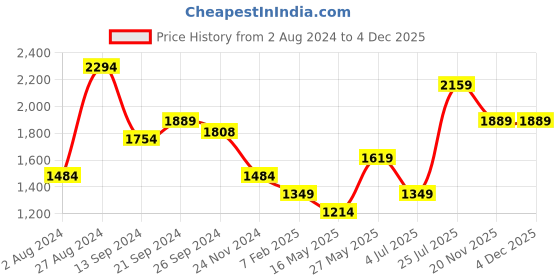 tatacliq.com MADAME Navy Regular Fit Sweater madame Price History Graph from 2 Aug 2024 to 4 Dec 2025