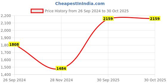 tatacliq.com MADAME Navy Regular Fit Sweater madame Price History Graph from 26 Sep 2024 to 30 Oct 2025
