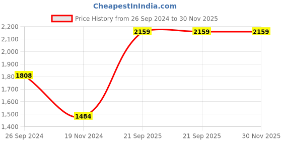 tatacliq.com MADAME Navy Regular Fit Sweater madame Price History Graph from 26 Sep 2024 to 30 Nov 2025