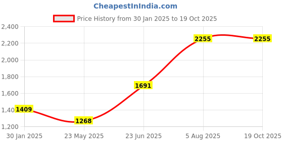 tatacliq.com MADAME Navy Regular Fit Sweater madame Price History Graph from 30 Jan 2025 to 19 Oct 2025