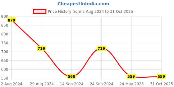 tatacliq.com MADAME Navy Regular Fit Top madame Price History Graph from 2 Aug 2024 to 31 Oct 2025