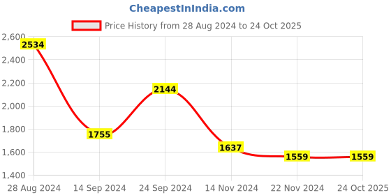 tatacliq.com MADAME Navy Relaxed Fit A Line Dress madame Price History Graph from 28 Aug 2024 to 23 Oct 2025