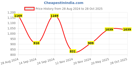 tatacliq.com MADAME Navy Relaxed Fit Top madame Price History Graph from 28 Aug 2024 to 28 Oct 2025