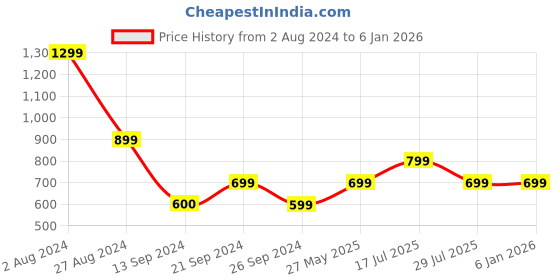 tatacliq.com MADAME Navy Relaxed Fit Trackpants madame Price History Graph from 2 Aug 2024 to 5 Jan 2026