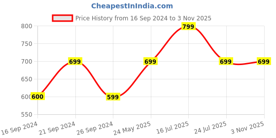 tatacliq.com MADAME Navy Relaxed Fit Trackpants madame Price History Graph from 16 Sep 2024 to 1 Nov 2025