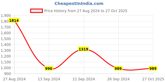 tatacliq.com MADAME Navy Self Design Wrap Dress madame Price History Graph from 27 Aug 2024 to 26 Oct 2025
