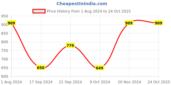 tatacliq.com MADAME Navy Skinny Fit Jeans madame Price History Graph from 1 Aug 2024 to 24 Oct 2025