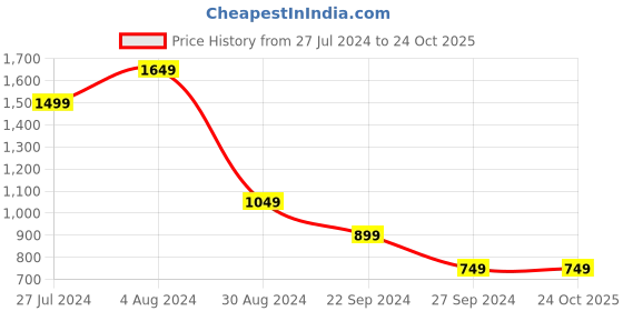 tatacliq.com MADAME Navy Skinny Fit Lightly Washed Jeans madame Price History Graph from 27 Jul 2024 to 24 Oct 2025