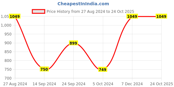 tatacliq.com MADAME Navy Skinny Fit Lightly Washed Jeans madame Price History Graph from 27 Aug 2024 to 24 Oct 2025