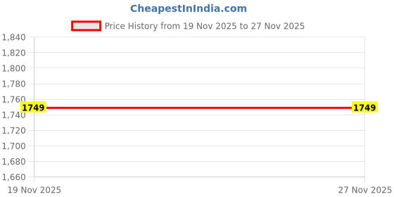 tatacliq.com Madame Navy Solid Shimmer Pullover madame Price History Graph from 19 Nov 2025 to 26 Nov 2025