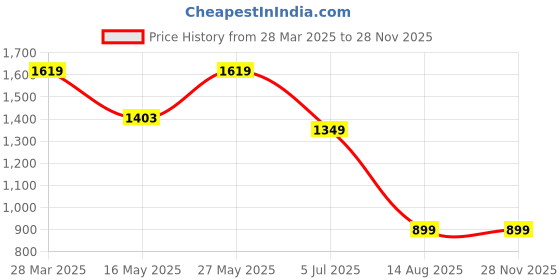 tatacliq.com MADAME Navy Solid Shrug madame Price History Graph from 28 Mar 2025 to 26 Nov 2025