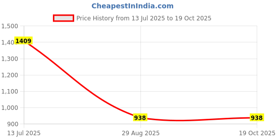tatacliq.com MADAME Navy Solid Shrug madame Price History Graph from 13 Jul 2025 to 19 Oct 2025