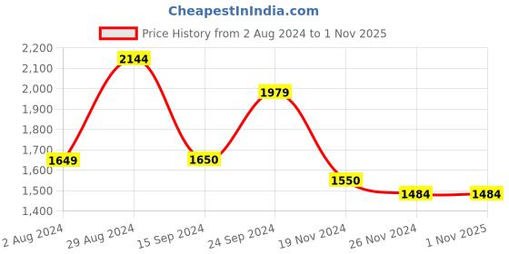 tatacliq.com MADAME Navy Wool Self Design Sweater madame Price History Graph from 2 Aug 2024 to 31 Oct 2025