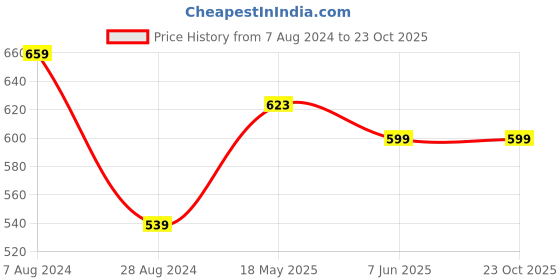 tatacliq.com MADAME Neon Green Regular Fit Crop Top madame Price History Graph from 7 Aug 2024 to 23 Oct 2025